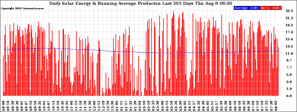 Solar PV/Inverter Performance Daily Solar Energy Production Running Average Last 365 Days