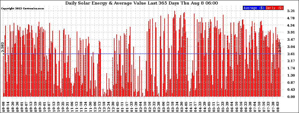 Solar PV/Inverter Performance Daily Solar Energy Production Value Last 365 Days