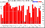 Solar PV/Inverter Performance Daily Solar Energy Production Value
