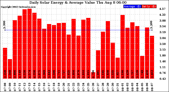 Solar PV/Inverter Performance Daily Solar Energy Production Value