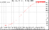 Solar PV/Inverter Performance Daily Energy Production