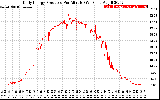 Solar PV/Inverter Performance Daily Energy Production Per Minute