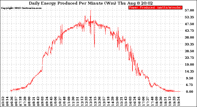 Solar PV/Inverter Performance Daily Energy Production Per Minute