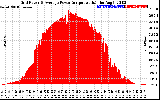 Solar PV/Inverter Performance Inverter Power Output