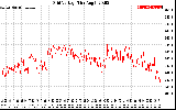 Solar PV/Inverter Performance Grid Voltage