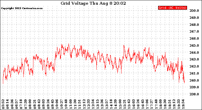 Solar PV/Inverter Performance Grid Voltage