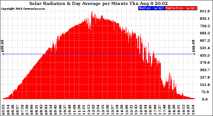 Solar PV/Inverter Performance Solar Radiation & Day Average per Minute