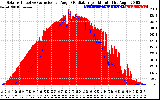Solar PV/Inverter Performance Solar Radiation & Effective Solar Radiation per Minute