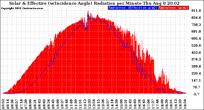 Solar PV/Inverter Performance Solar Radiation & Effective Solar Radiation per Minute