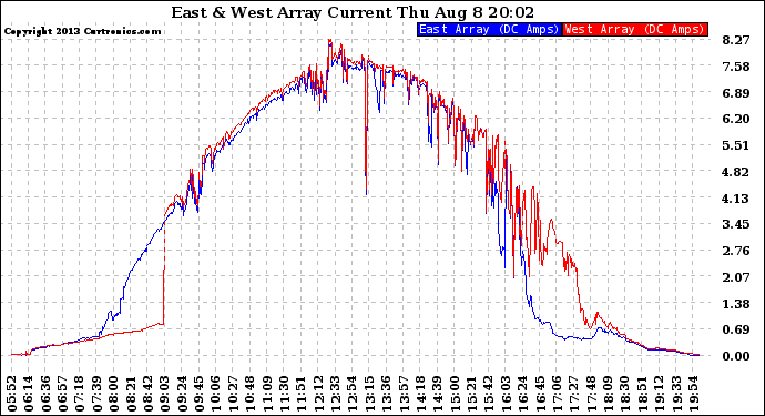 Solar PV/Inverter Performance Photovoltaic Panel Current Output