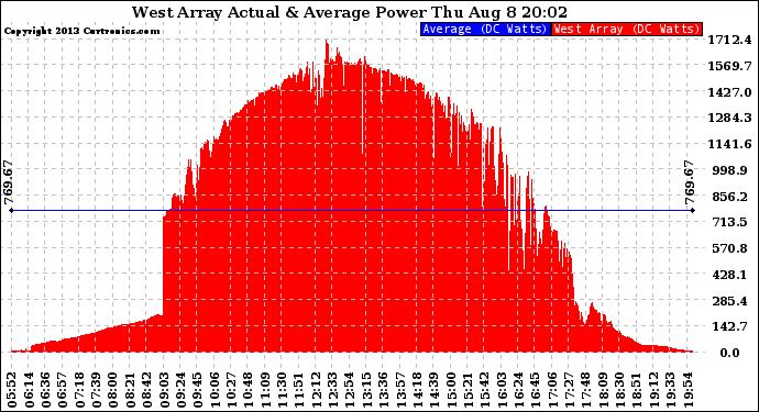 Solar PV/Inverter Performance West Array Actual & Average Power Output