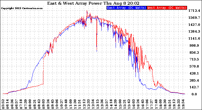 Solar PV/Inverter Performance Photovoltaic Panel Power Output