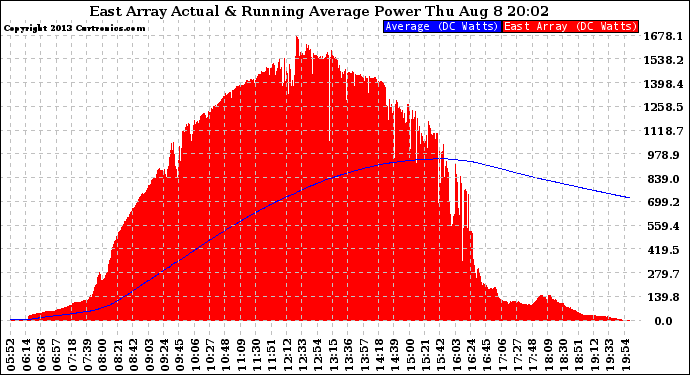 Solar PV/Inverter Performance East Array Actual & Running Average Power Output
