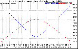 Solar PV/Inverter Performance Sun Altitude Angle & Sun Incidence Angle on PV Panels