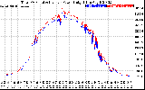 Solar PV/Inverter Performance PV Panel Power Output & Inverter Power Output