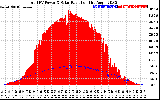 Solar PV/Inverter Performance Total PV Panel Power Output & Solar Radiation