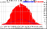 Solar PV/Inverter Performance Total PV Panel Power Output & Effective Solar Radiation