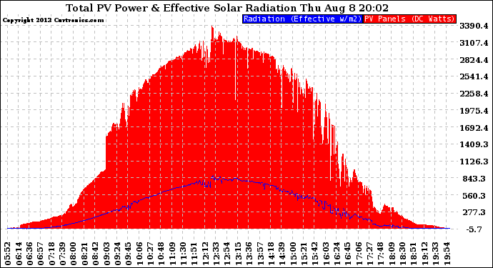 Solar PV/Inverter Performance Total PV Panel Power Output & Effective Solar Radiation