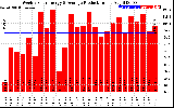 Solar PV/Inverter Performance Weekly Solar Energy Production