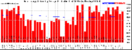 Milwaukee Solar Powered Home WeeklyProduction52RunningAvg