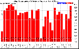 Solar PV/Inverter Performance Daily Solar Energy Production Value