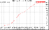 Solar PV/Inverter Performance Daily Energy Production