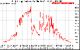 Solar PV/Inverter Performance Daily Energy Production Per Minute