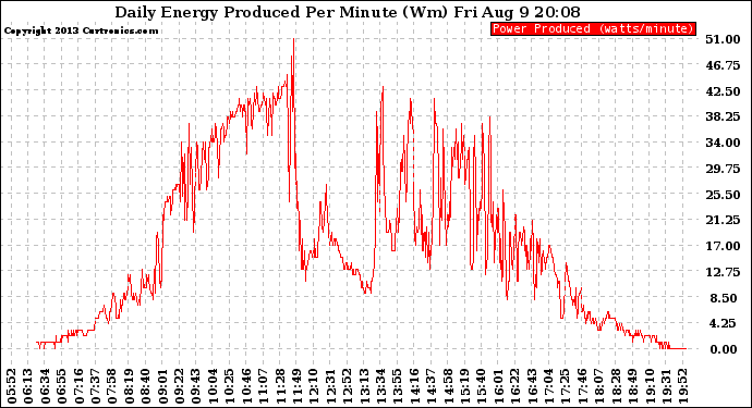 Solar PV/Inverter Performance Daily Energy Production Per Minute