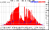 Solar PV/Inverter Performance Grid Power & Solar Radiation