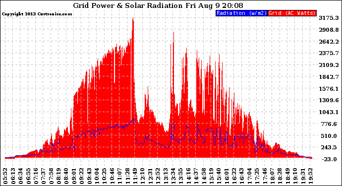 Solar PV/Inverter Performance Grid Power & Solar Radiation