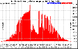 Solar PV/Inverter Performance Inverter Power Output