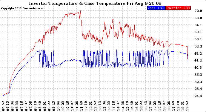 Solar PV/Inverter Performance Inverter Operating Temperature