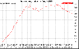 Solar PV/Inverter Performance Outdoor Temperature