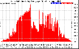 Solar PV/Inverter Performance Solar Radiation & Day Average per Minute