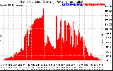 Solar PV/Inverter Performance West Array Actual & Average Power Output