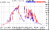 Solar PV/Inverter Performance Photovoltaic Panel Power Output