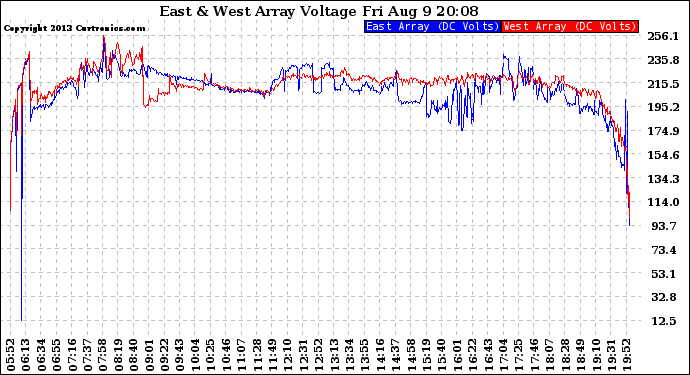 Solar PV/Inverter Performance Photovoltaic Panel Voltage Output