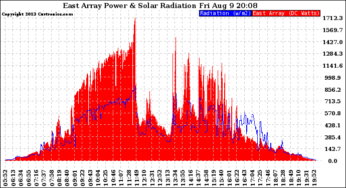 Solar PV/Inverter Performance East Array Power Output & Solar Radiation