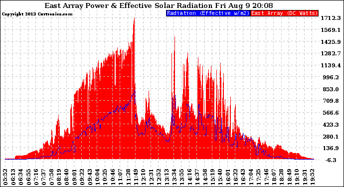 Solar PV/Inverter Performance East Array Power Output & Effective Solar Radiation