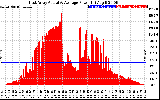 Solar PV/Inverter Performance East Array Actual & Average Power Output