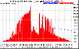 Solar PV/Inverter Performance East Array Actual & Running Average Power Output