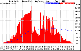 Solar PV/Inverter Performance Total PV Panel & Running Average Power Output