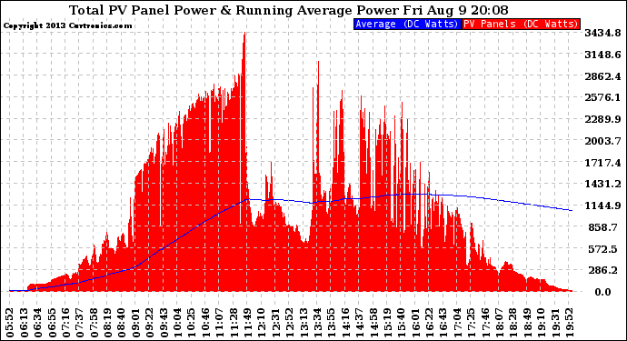 Solar PV/Inverter Performance Total PV Panel & Running Average Power Output