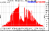 Solar PV/Inverter Performance Total PV Panel Power Output