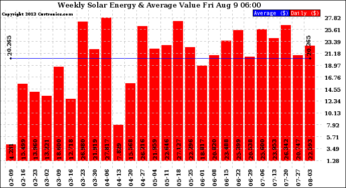 Solar PV/Inverter Performance Weekly Solar Energy Production Value