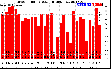 Solar PV/Inverter Performance Daily Solar Energy Production