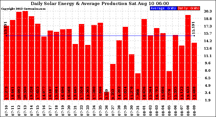 Solar PV/Inverter Performance Daily Solar Energy Production