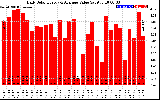 Solar PV/Inverter Performance Daily Solar Energy Production Value