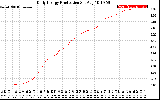 Solar PV/Inverter Performance Daily Energy Production