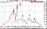 Solar PV/Inverter Performance Daily Energy Production Per Minute